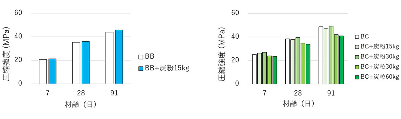（左）BBセメントを用いたベース配合と粉状バイオ炭15kgを混和した配合の比較、（右）BCセメントを用いたベース配合とバイオ炭を15kg～60kg混和した配合の比較