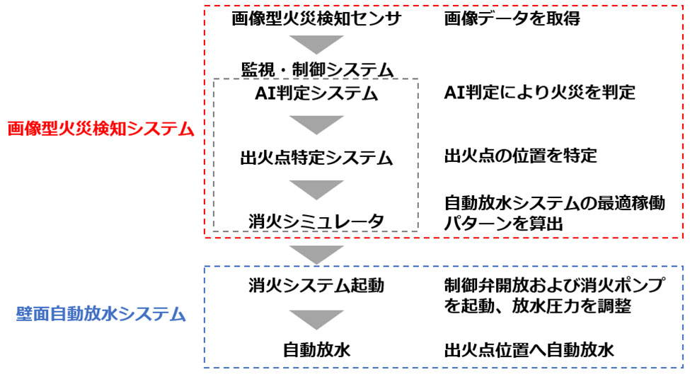 自動火災検知放水システム「慈雨」の構成