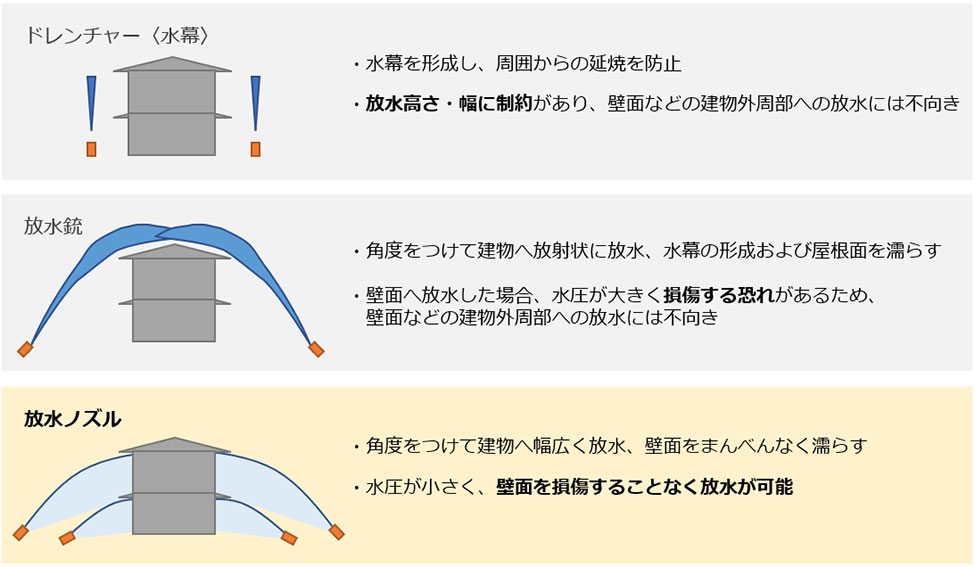 ドレンチャーや放水銃などの放水手法に比べ、放水ノズルの採用により、壁面を損傷することなくまんべんなく放水可能