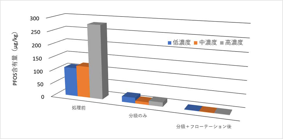 PFOS（ペルフルオロオクタンスルホン酸）の洗浄試験結果