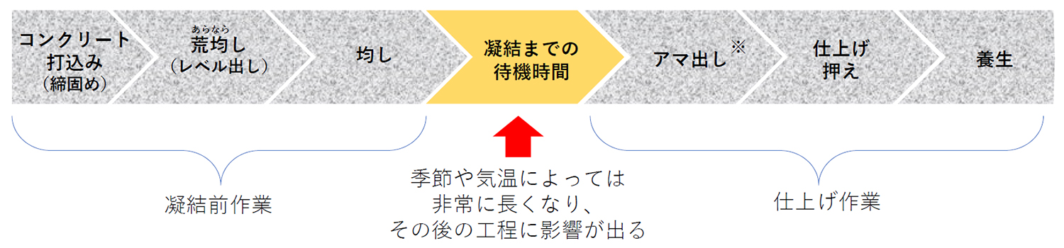 一般的なコンクリートの打設手順