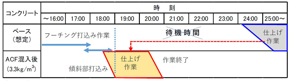 待機時間の大幅な短縮により深夜にまで及ぶ作業がなくなり、労働環境が改善（風車基礎施工での適用例）