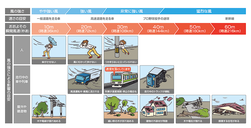 瞬間風速と人や街への影響の関係